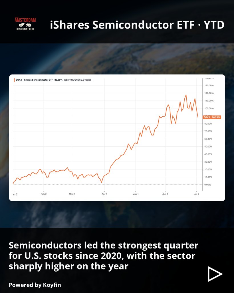 Chart card: iShares Semiconductor ETF, year to date